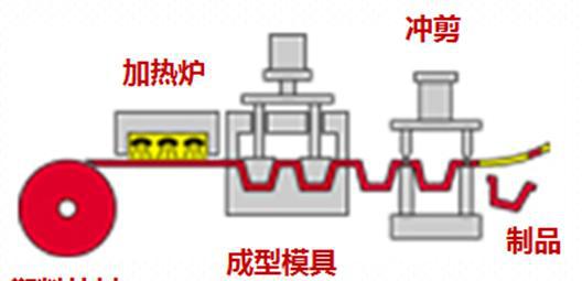 CBSI加热炉在热成型机中的应用