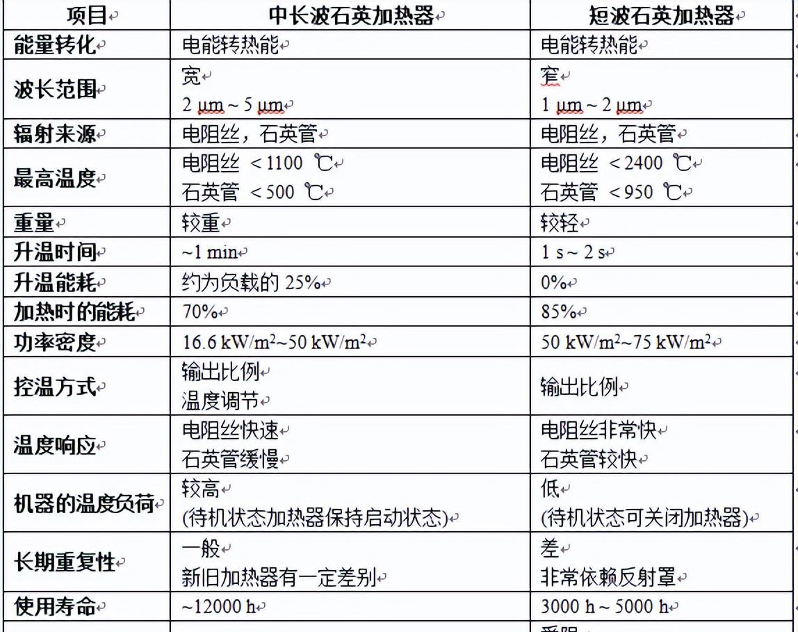 中长波石英加热器与短波石英加热器的区别